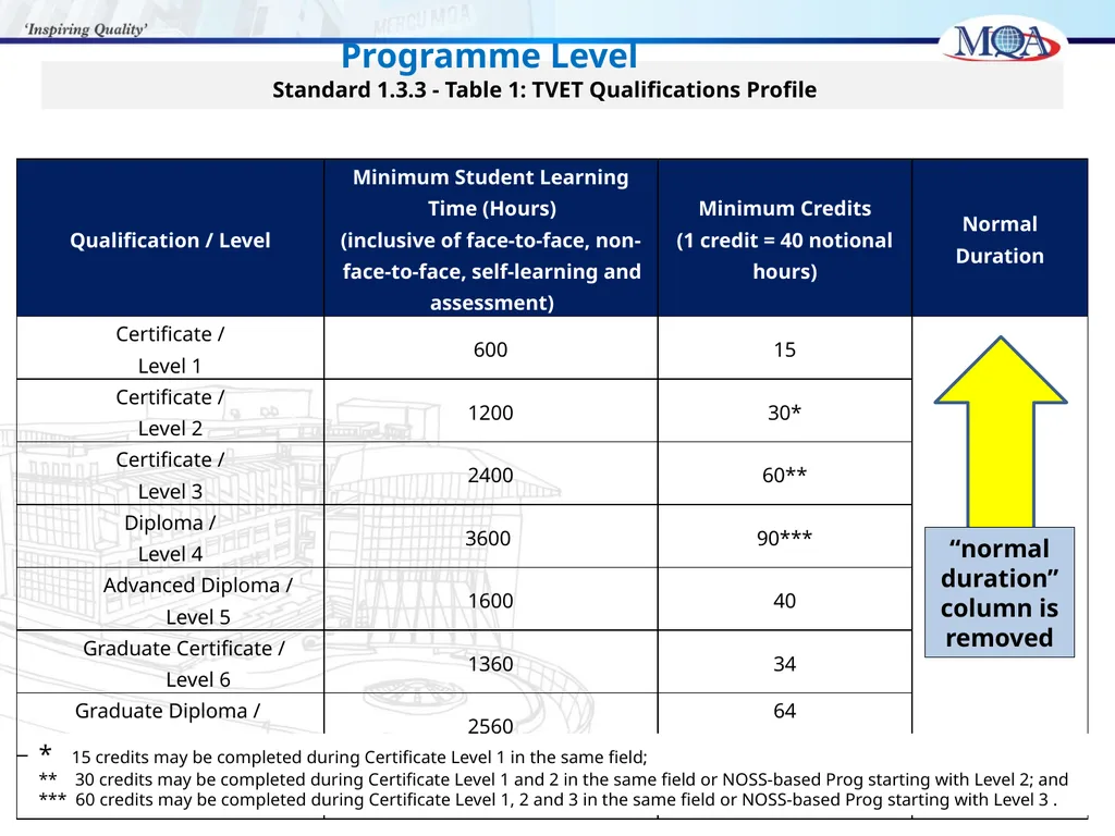 CODE OF PRACTICE FOR TVET PROGRAMME ACCREDITATION, - slide 15 of 77