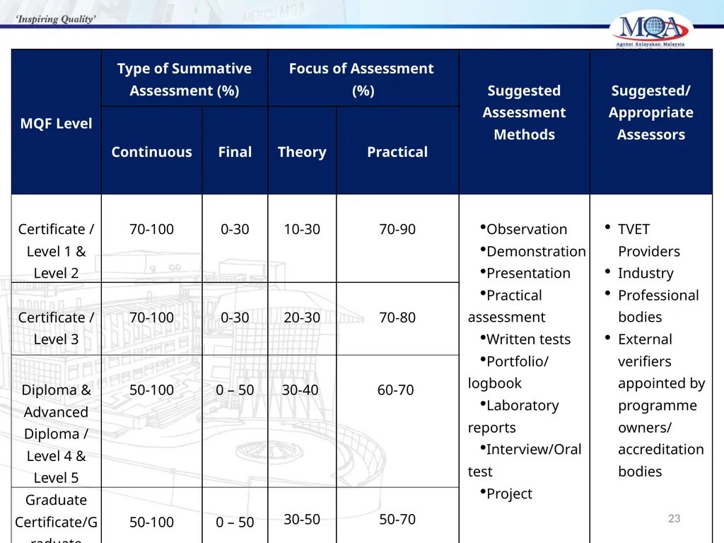 CODE OF PRACTICE FOR TVET PROGRAMME ACCREDITATION, - slide 23 of 77
