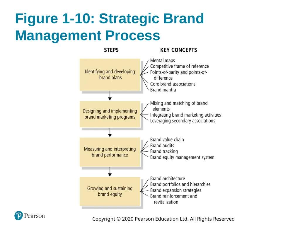 Strategic Brand Management: Building, Measuring, - slide 43 of 46