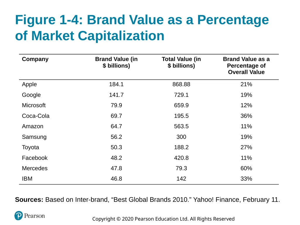 Strategic Brand Management: Building, Measuring, - slide 15 of 46