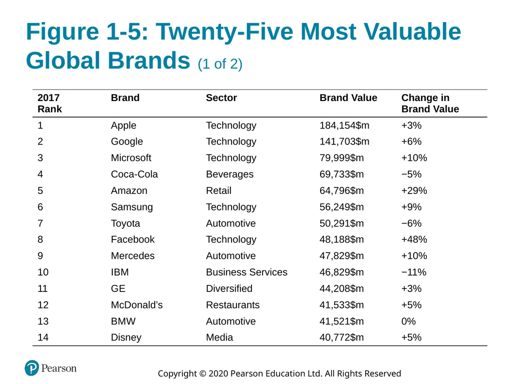 Strategic Brand Management: Building, Measuring, - slide 28 of 46