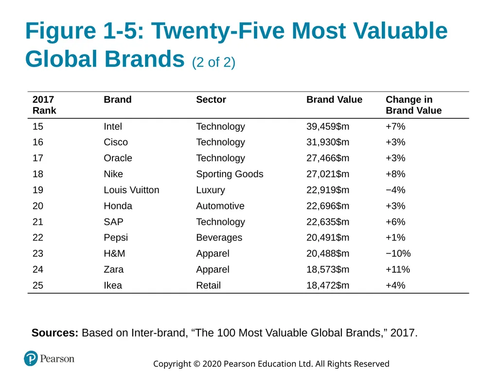 Strategic Brand Management: Building, Measuring, - slide 29 of 46