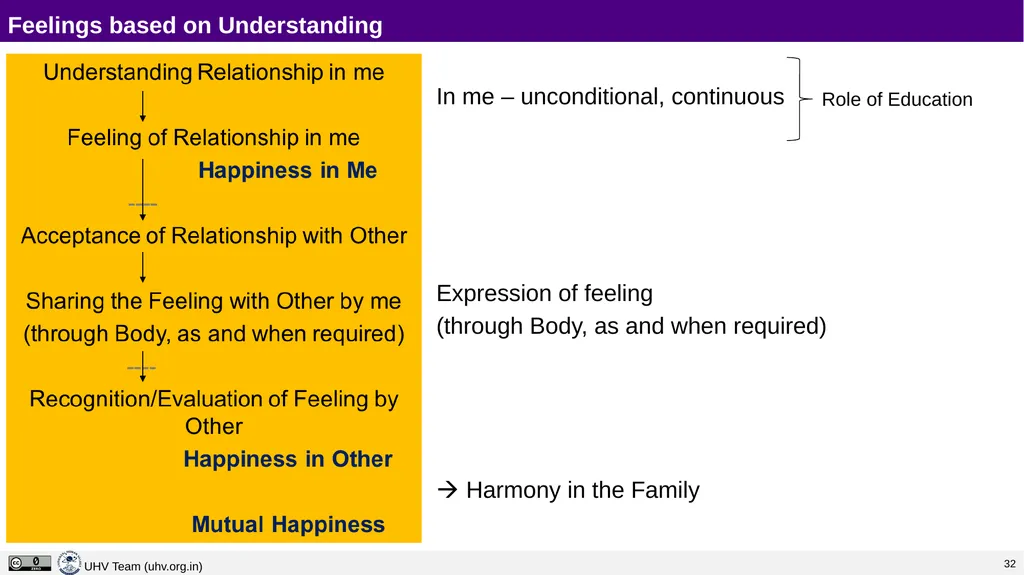 Lecture 13 Harmony in the Family – the Basic Unit - slide 24 of 33