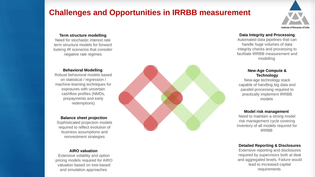 Measurement and modelling of interest rate risk in - slide 41 of 43