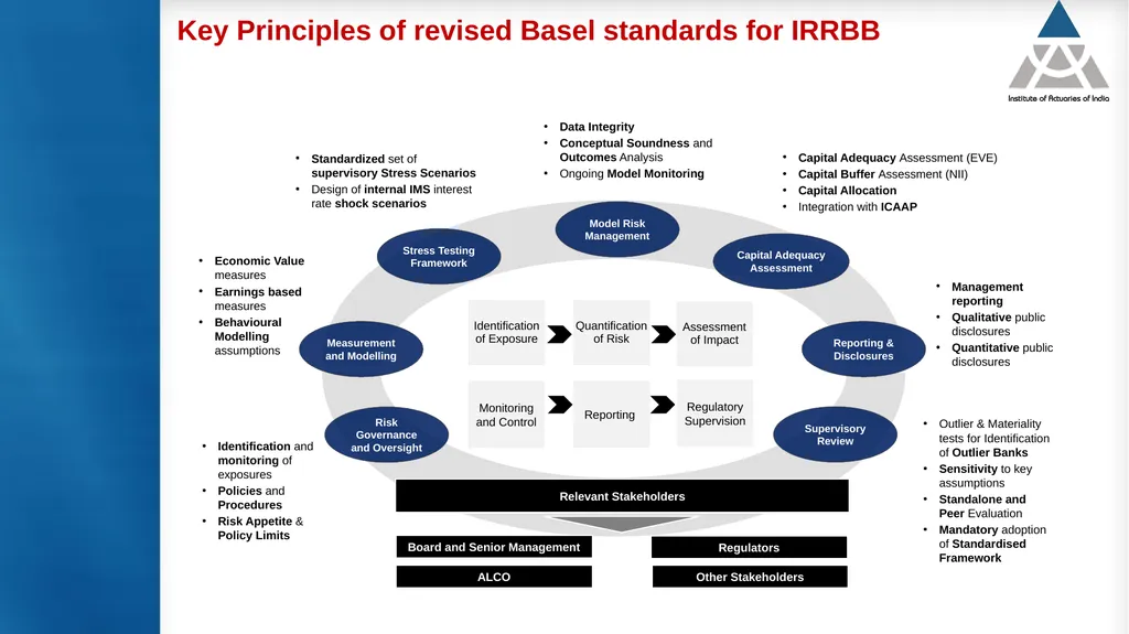 Measurement and modelling of interest rate risk in - slide 9 of 43