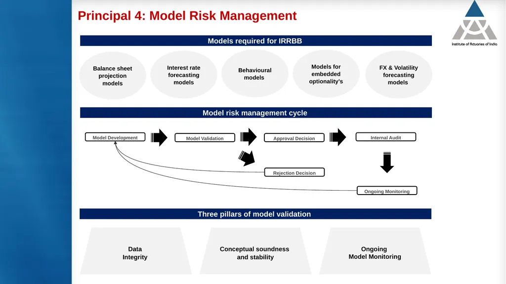 Measurement and modelling of interest rate risk in - slide 20 of 43