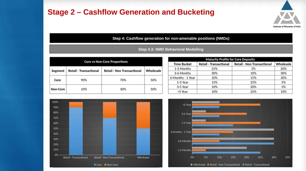 Measurement and modelling of interest rate risk in - slide 30 of 43