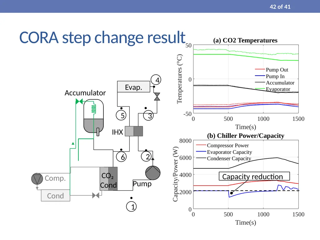 Process Modelling and Dynamic Simulation of CO₂ - slide 42 of 42