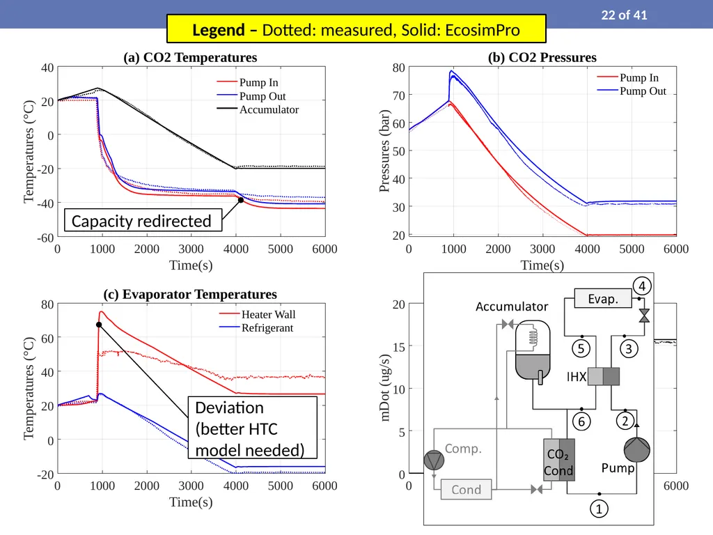 Process Modelling and Dynamic Simulation of CO₂ - slide 22 of 42