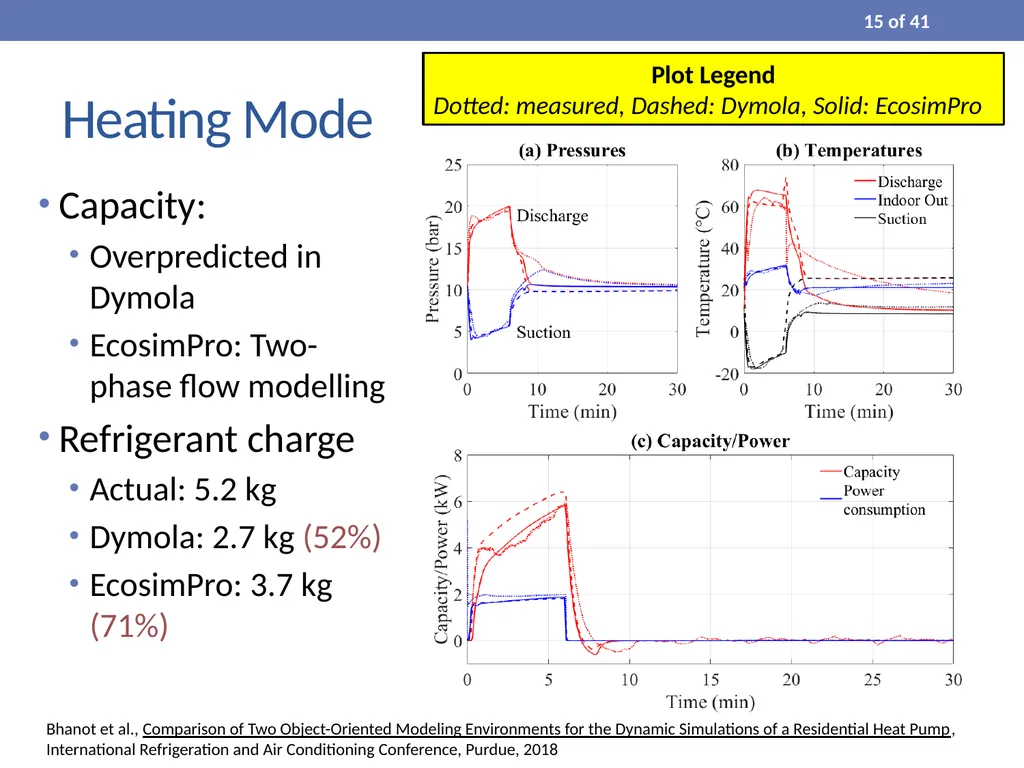 Process Modelling and Dynamic Simulation of CO₂ - slide 15 of 42