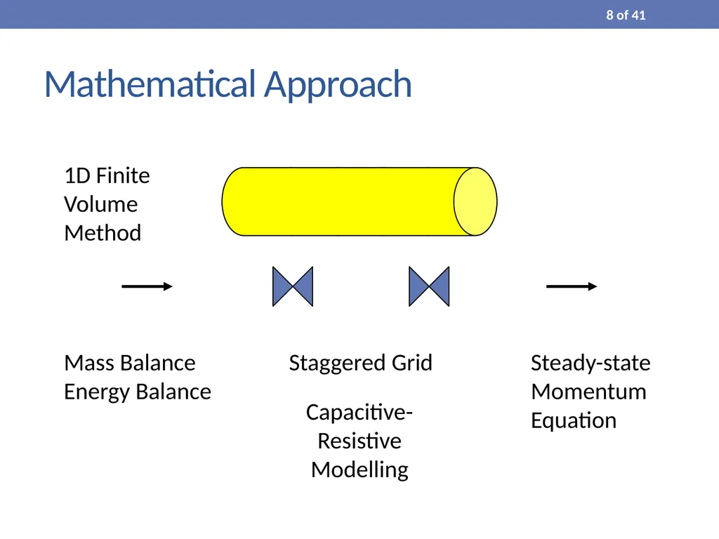 Process Modelling and Dynamic Simulation of CO₂ - slide 8 of 42