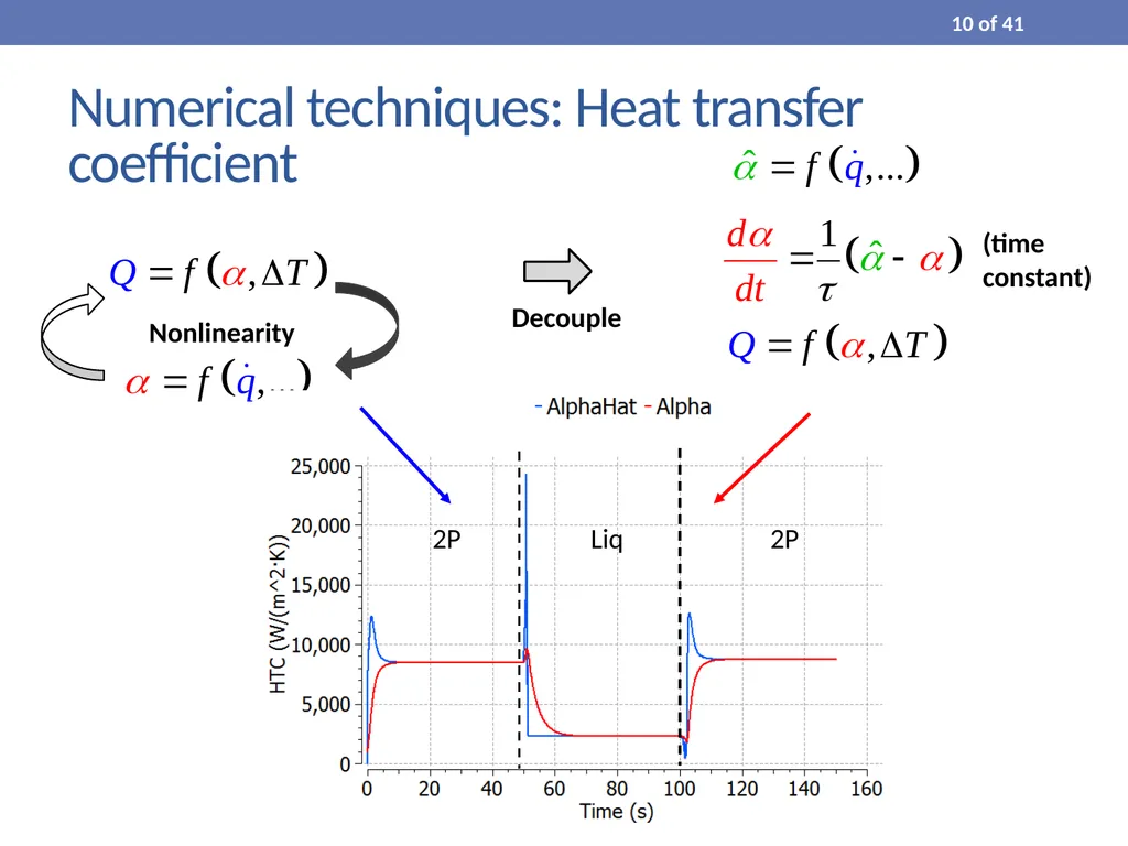 Process Modelling and Dynamic Simulation of CO₂ - slide 10 of 42