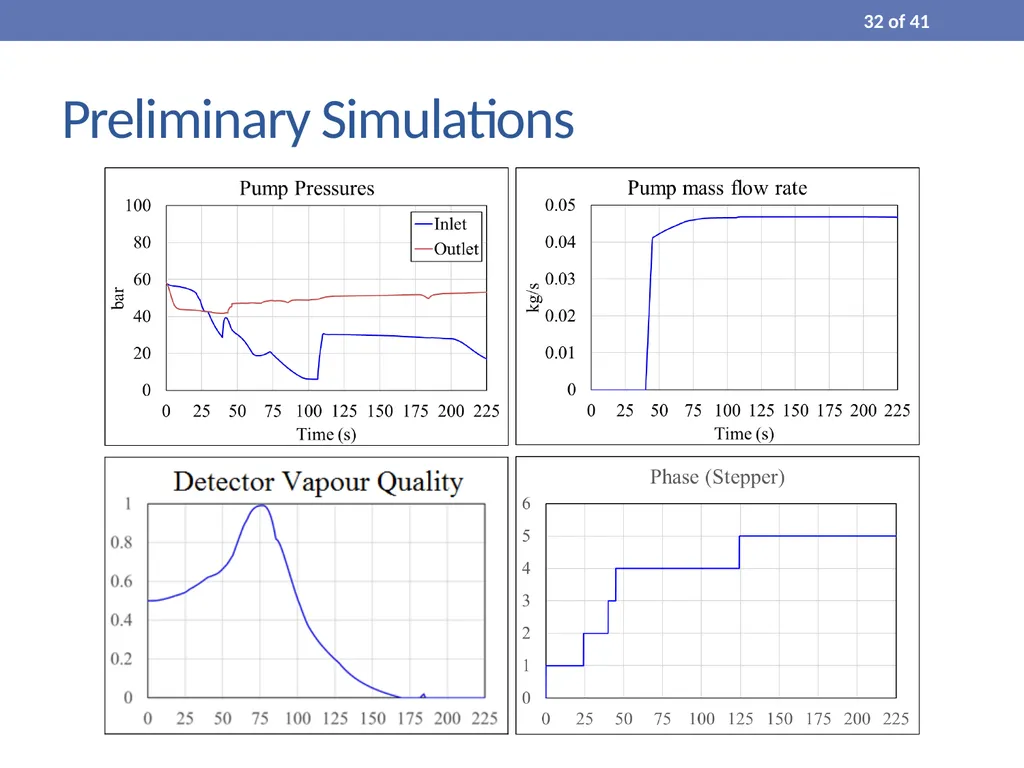 Process Modelling and Dynamic Simulation of CO₂ - slide 32 of 42