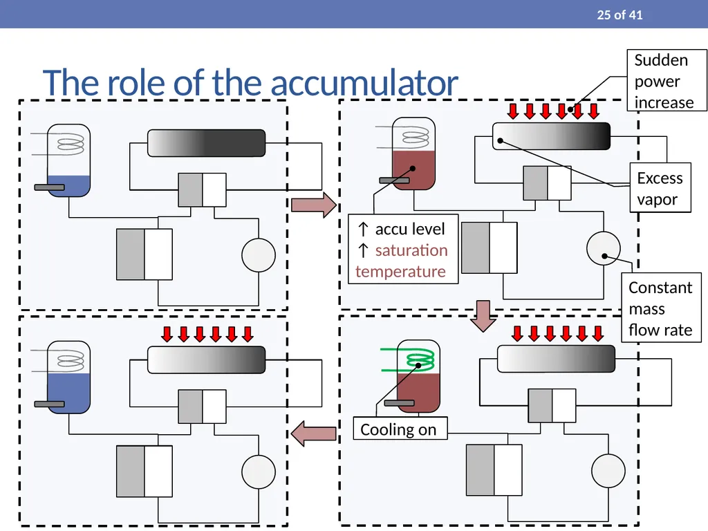 Process Modelling and Dynamic Simulation of CO₂ - slide 25 of 42