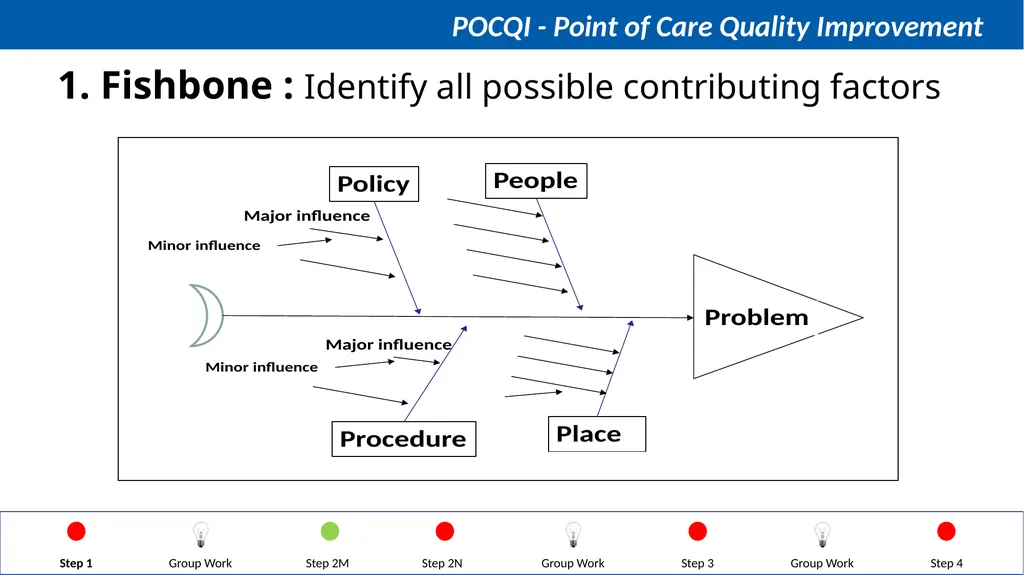 Steps in QI Step 1: Identifying a problem, forming - slide 18 of 62