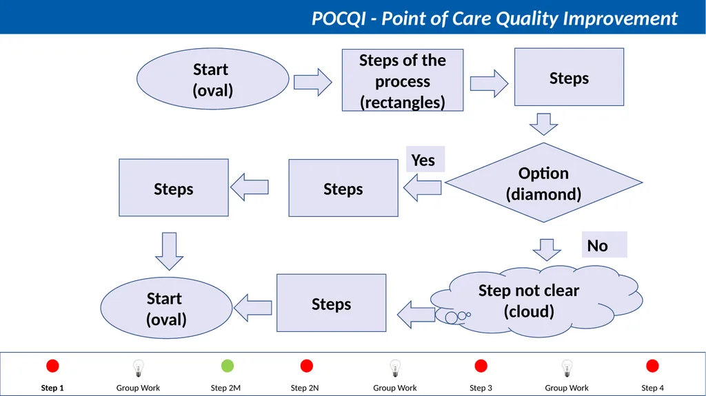 Steps in QI Step 1: Identifying a problem, forming - slide 24 of 62