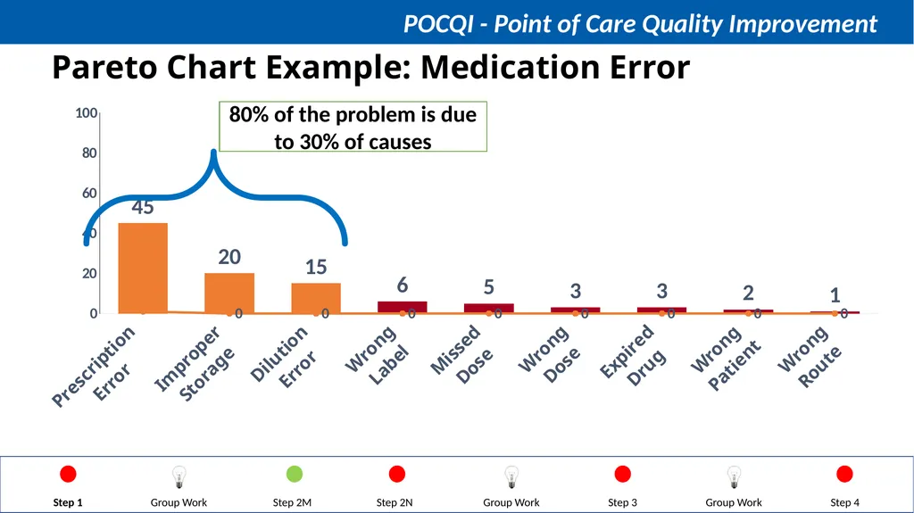 Steps in QI Step 1: Identifying a problem, forming - slide 22 of 62
