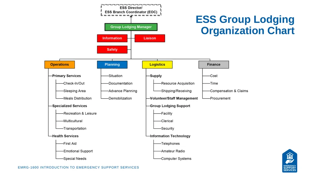 EMRG-1600 Introduction to Emergency Support - slide 33 of 53
