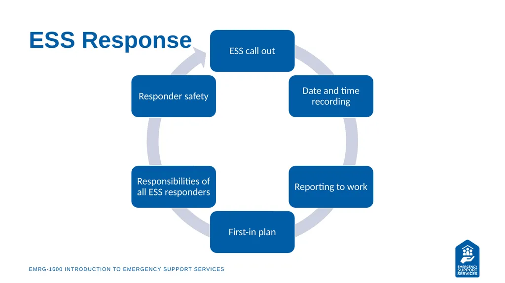 EMRG-1600 Introduction to Emergency Support - slide 43 of 53