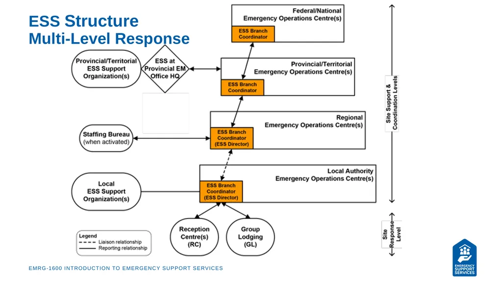 EMRG-1600 Introduction to Emergency Support - slide 34 of 53