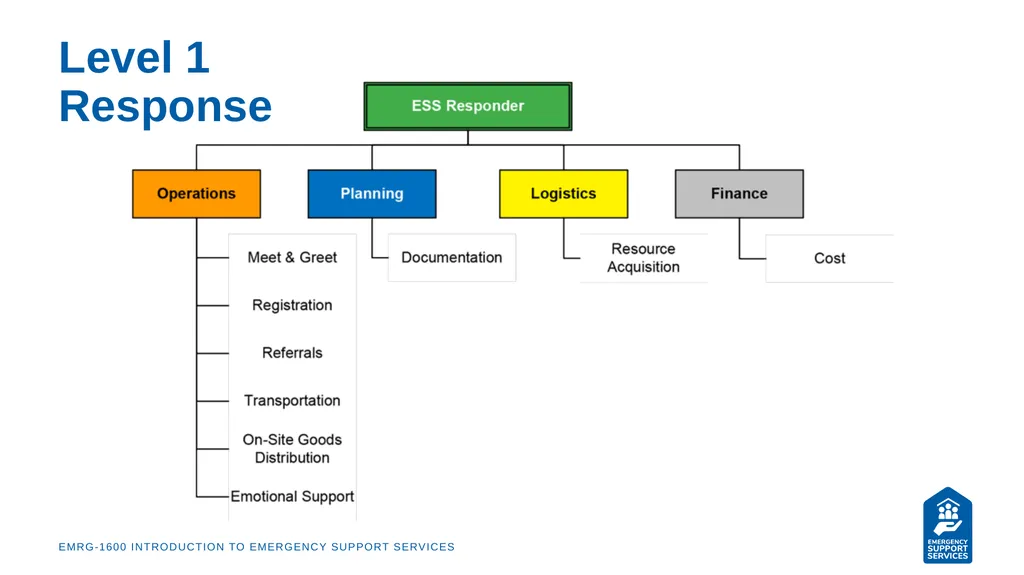 EMRG-1600 Introduction to Emergency Support - slide 44 of 53