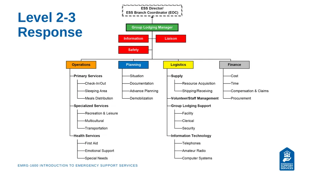 EMRG-1600 Introduction to Emergency Support - slide 45 of 53