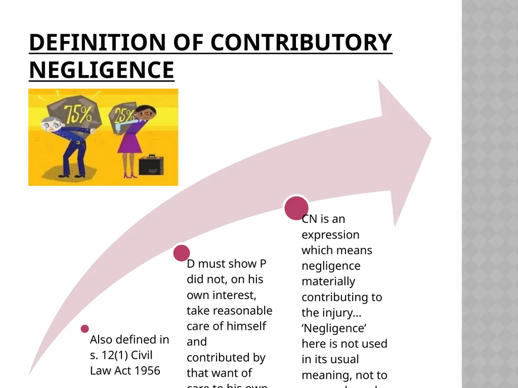 Contributory Negligence Dr. Sonny Zulhuda Outline - slide 3 of 15