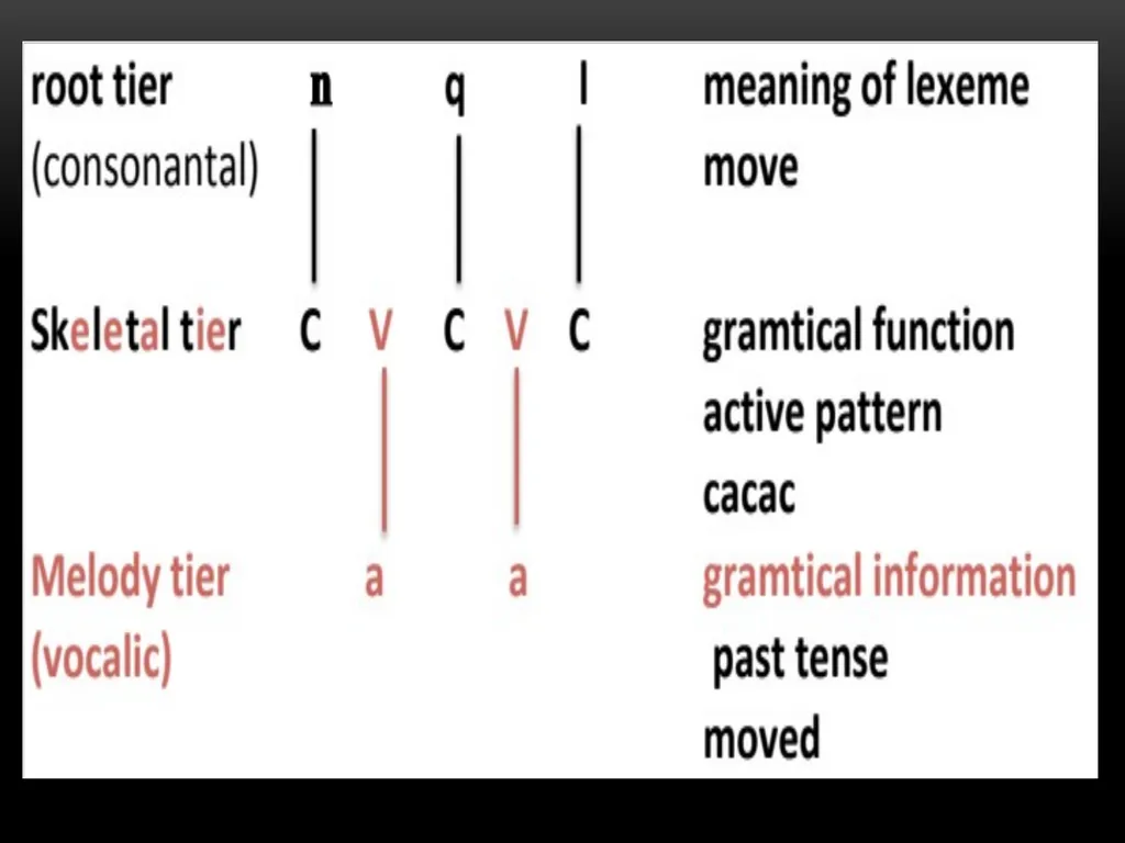 A Prosodic Theory of Nonconcatenative Morphology - slide 24 of 47
