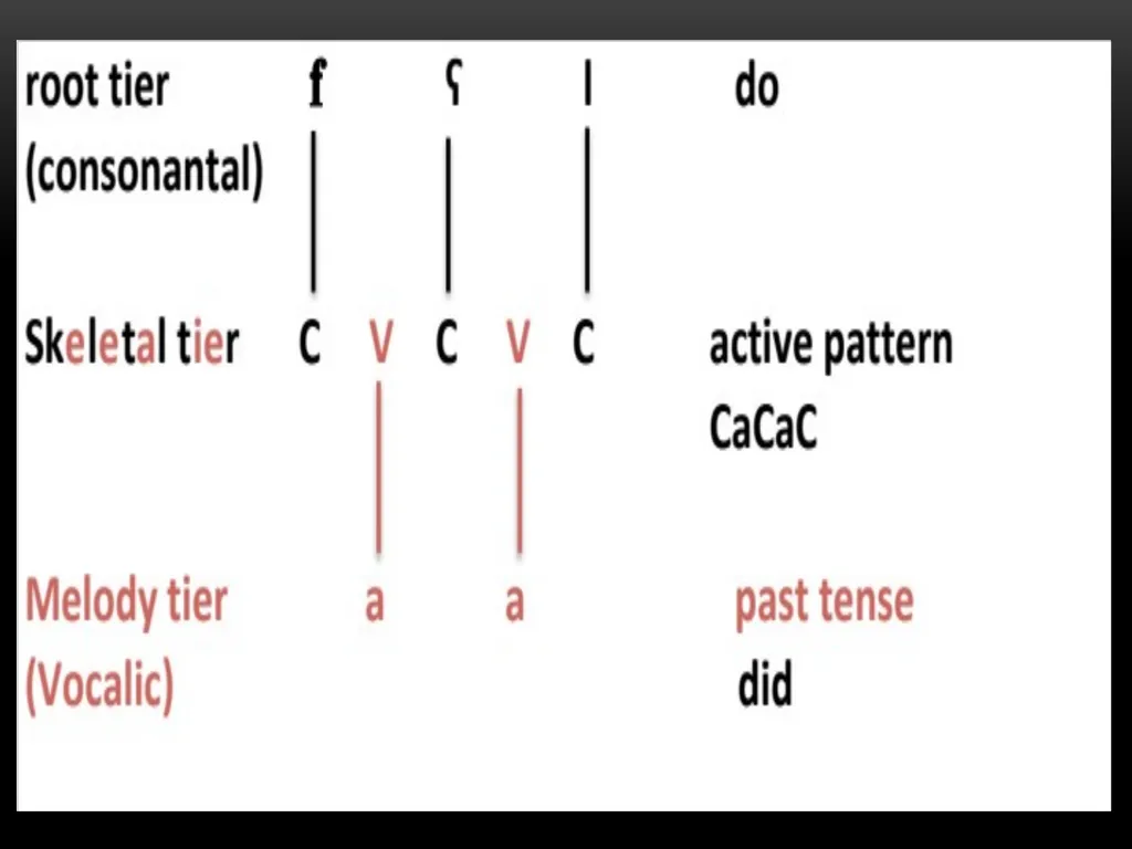 A Prosodic Theory of Nonconcatenative Morphology - slide 26 of 47