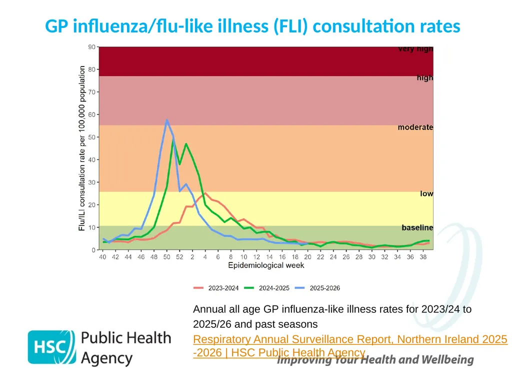 Childhood Influenza (flu) Immunisation Programme - slide 11 of 57
