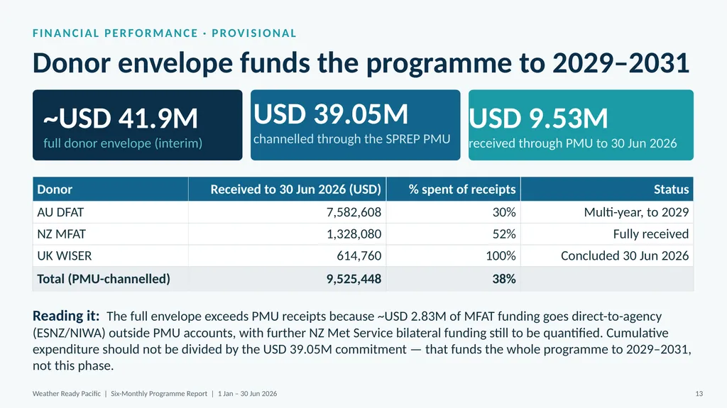 WEATHER READY PACIFIC Six-Monthly Programme Report - slide 22 of 27