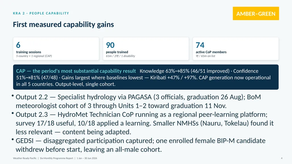 WEATHER READY PACIFIC Six-Monthly Programme Report - slide 7 of 27