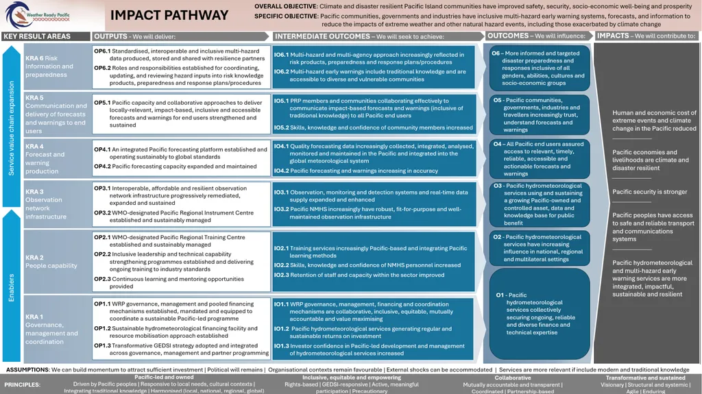 WEATHER READY PACIFIC Six-Monthly Programme Report - slide 2 of 27