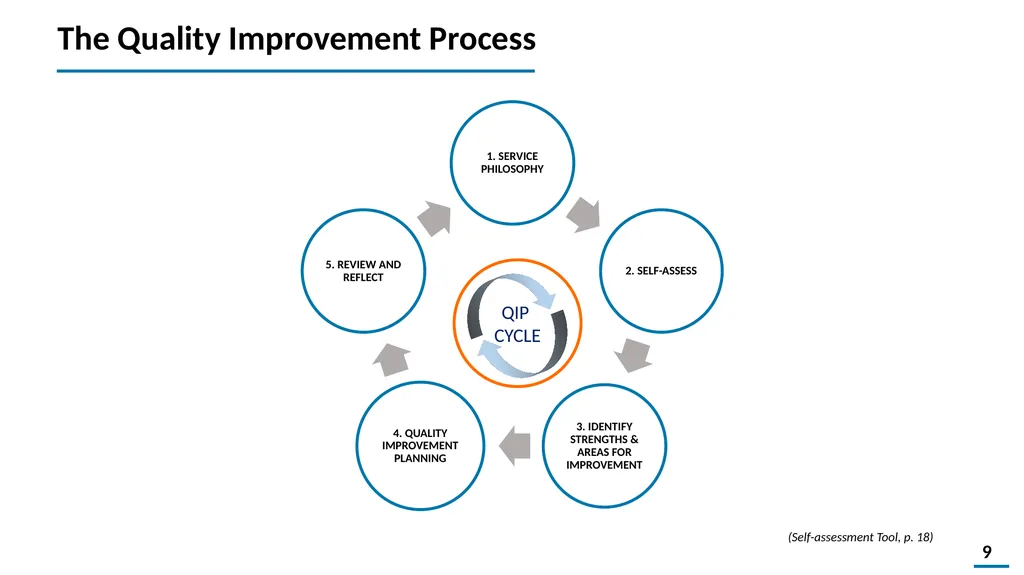 Quality Improvement Planning Workbook © 2021 - slide 9 of 48
