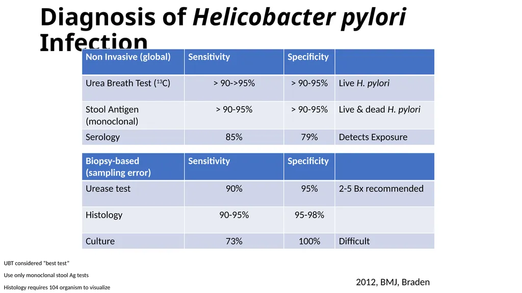 Helicobacter Pylori Infection Jaime Gallegos, MD - slide 16 of 41