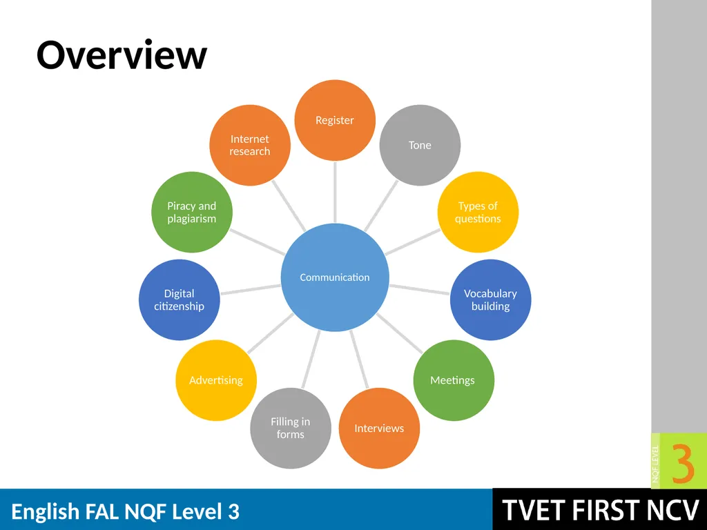 English: First Additional Language NQF 3 Revision - slide 3 of 19