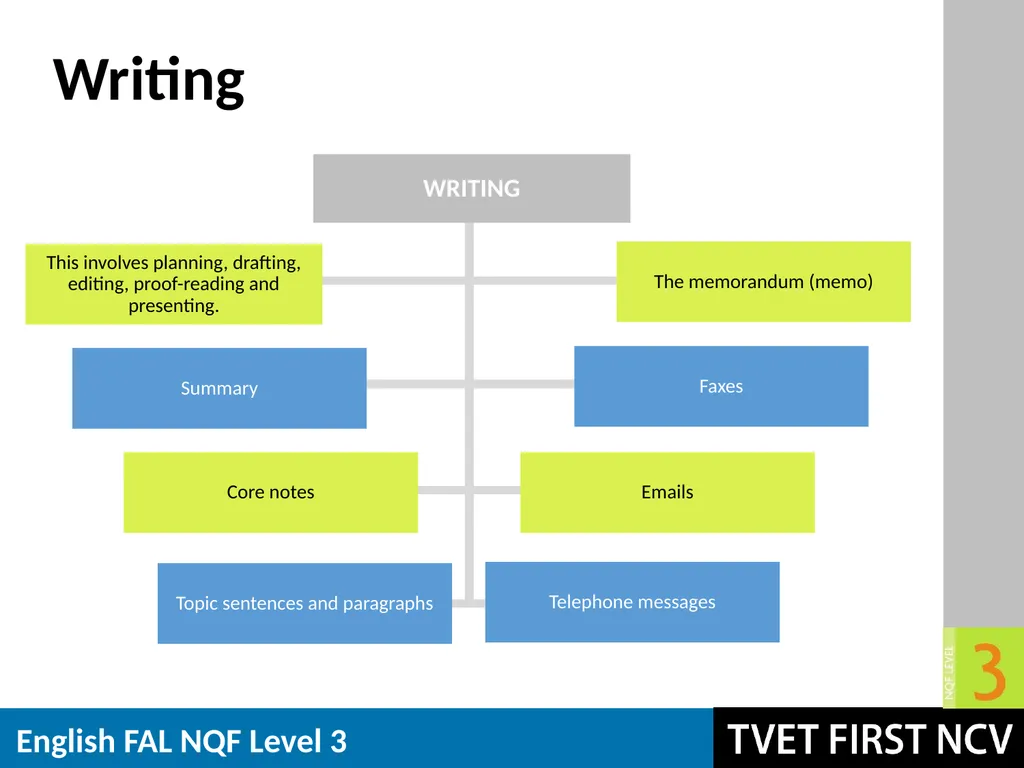 English: First Additional Language NQF 3 Revision - slide 7 of 19