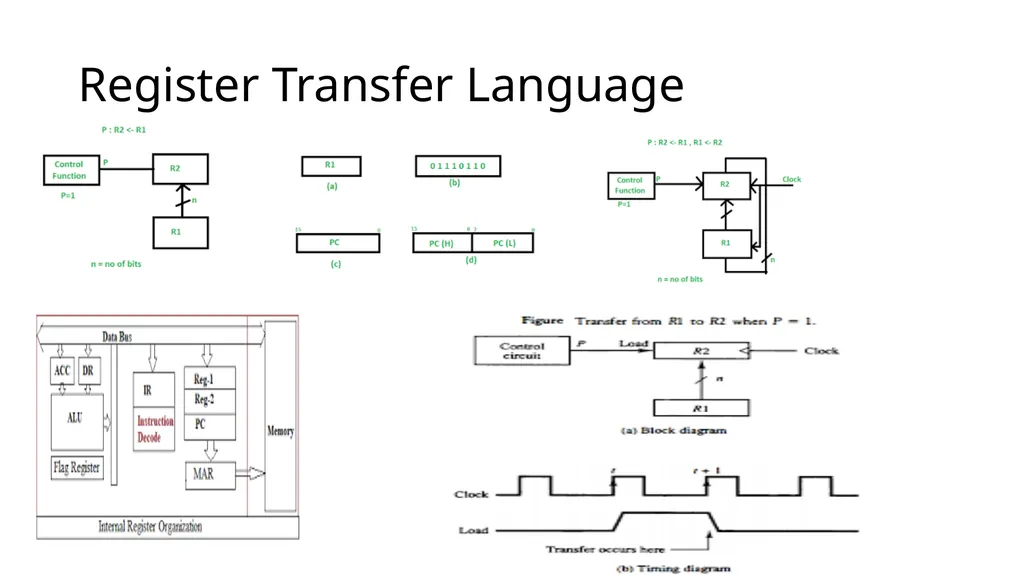 COMPUTER ORGANISATION REGISTER TRANSFER LANGUAGE - slide 3 of 7