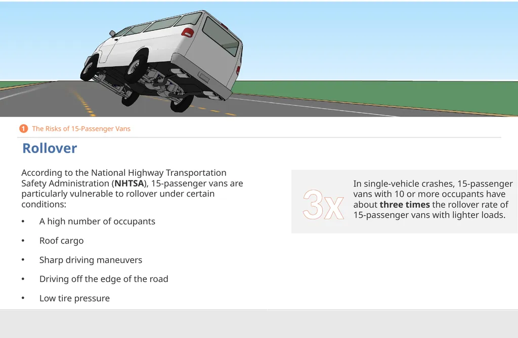Driver Safety for 15-Passenger Vans DISCLAIMER - slide 6 of 40