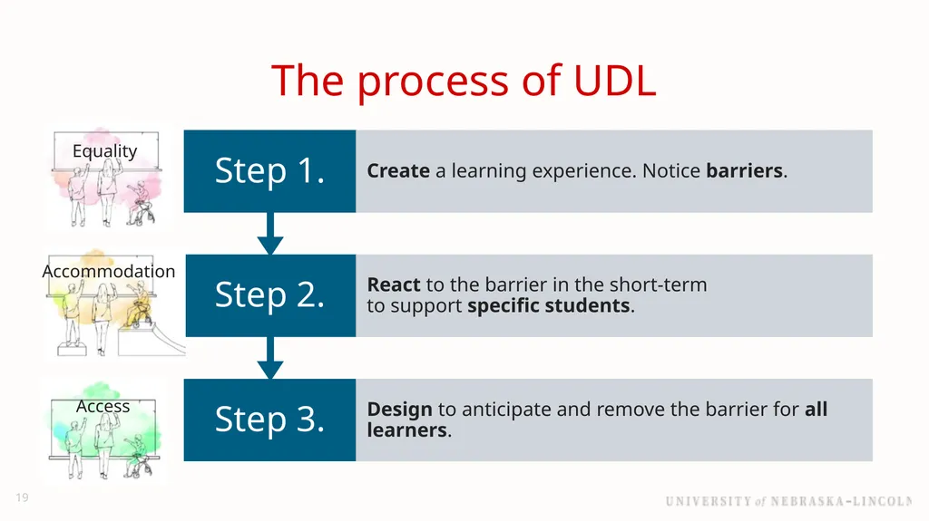 UNL Branding Reducing barriers to learning with - slide 19 of 46
