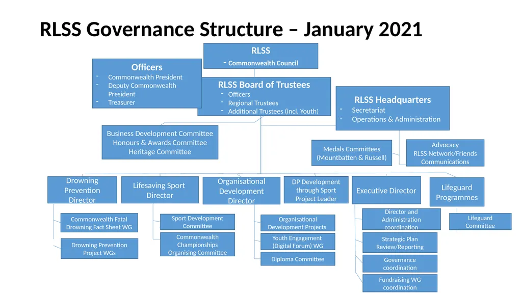 The Royal Life Saving Society January 2021 What is - slide 27 of 42