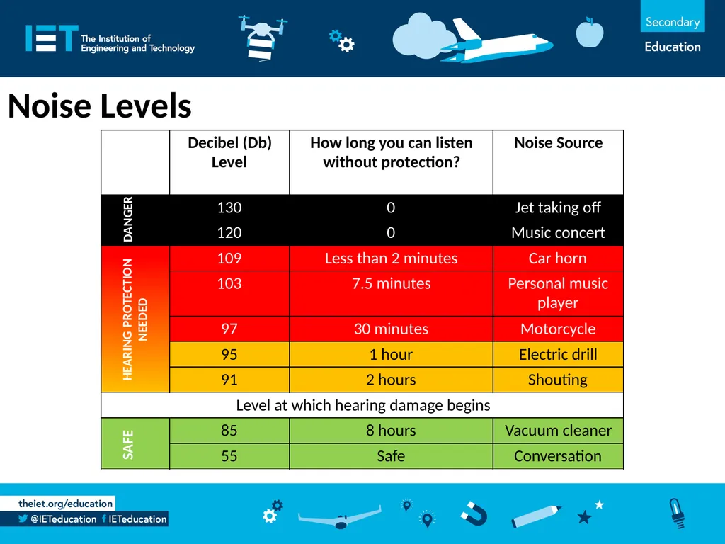 Measuring Noise Measuring the amount of noise - slide 5 of 8