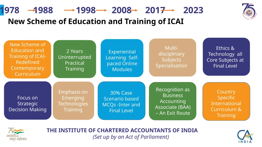 Presentation on ICAI @75 by CA. Ranjeet Kumar - slide 6 of 23