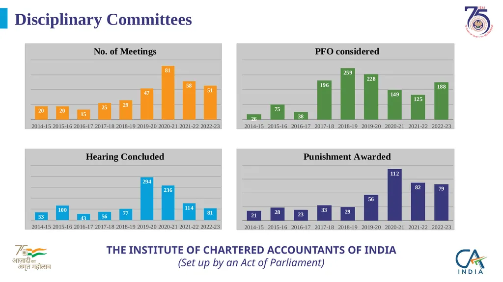 Presentation on ICAI @75 by CA. Ranjeet Kumar - slide 10 of 23
