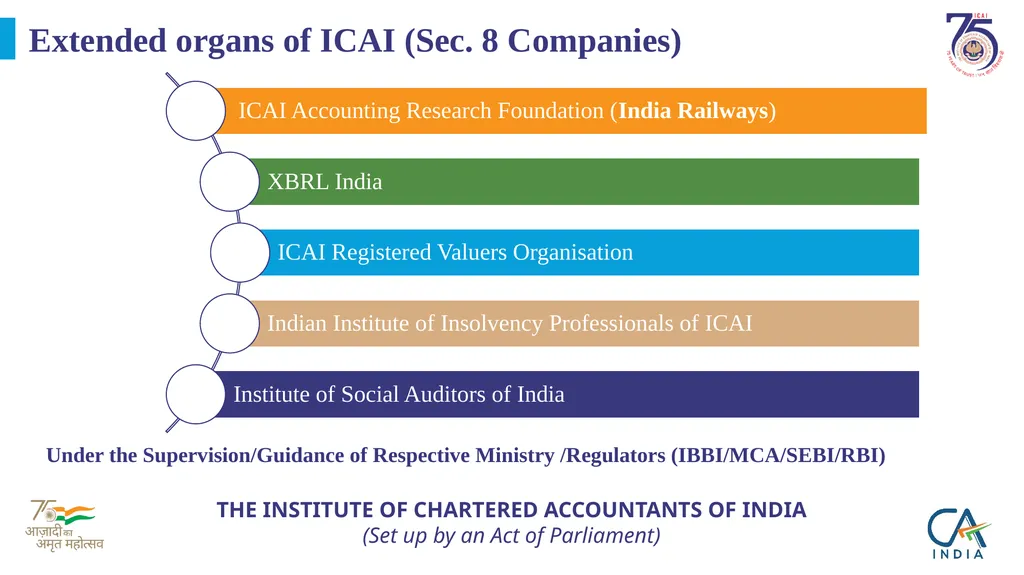 Presentation on ICAI @75 by CA. Ranjeet Kumar - slide 14 of 23