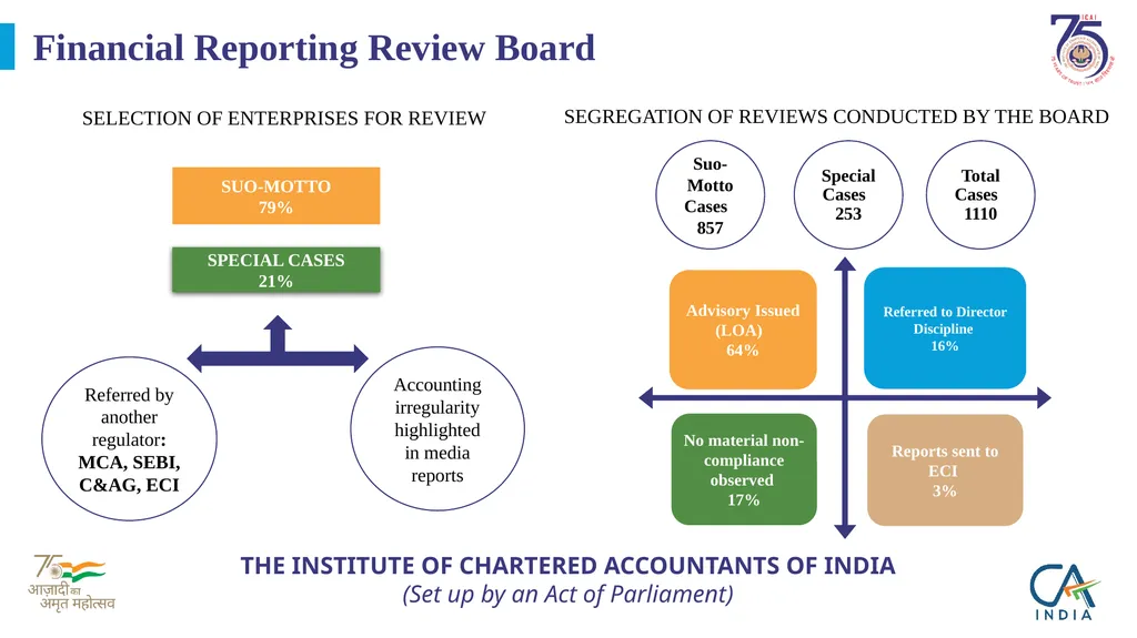 Presentation on ICAI @75 by CA. Ranjeet Kumar - slide 13 of 23