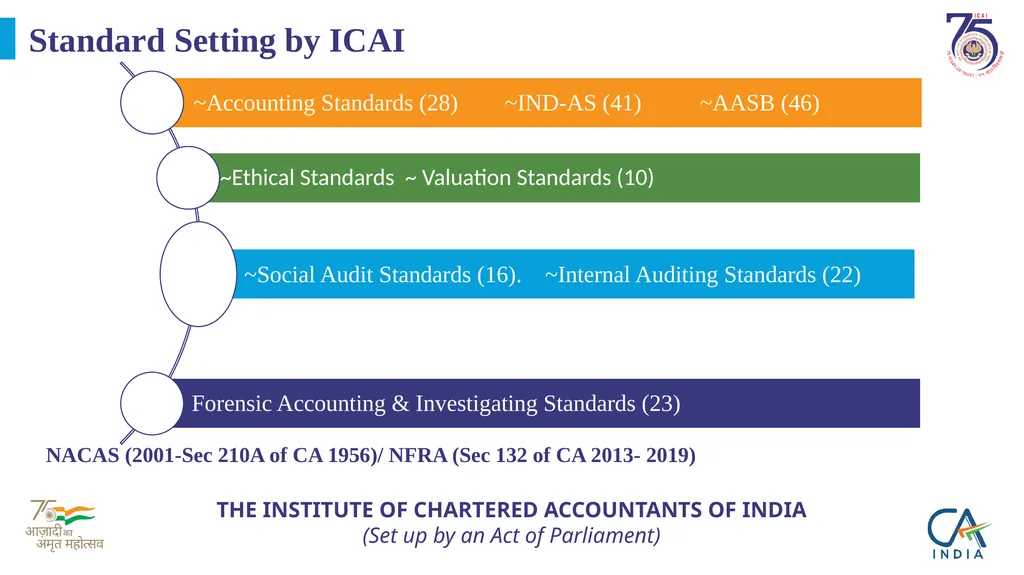 Presentation on ICAI @75 by CA. Ranjeet Kumar - slide 7 of 23