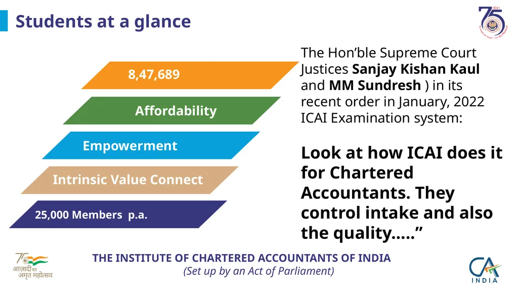 Presentation on ICAI @75 by CA. Ranjeet Kumar - slide 5 of 23