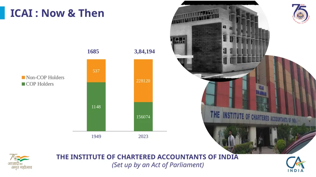 Presentation on ICAI @75 by CA. Ranjeet Kumar - slide 4 of 23
