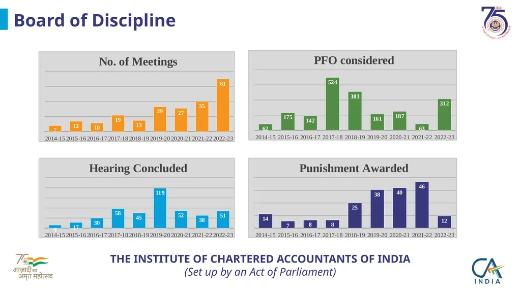 Presentation on ICAI @75 by CA. Ranjeet Kumar - slide 9 of 23